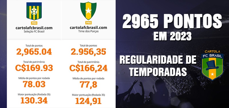 Mais uma temporada no TOPO em 2023: 2965 pontos