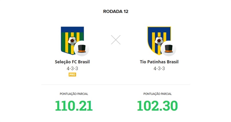 A Seleção FC Brasil, um time que busca a melhor pontuação, fez 110.21 pontos. Já o Tio Patinhas Brasil, um time que busca a valorização, fez 102.30 pontos