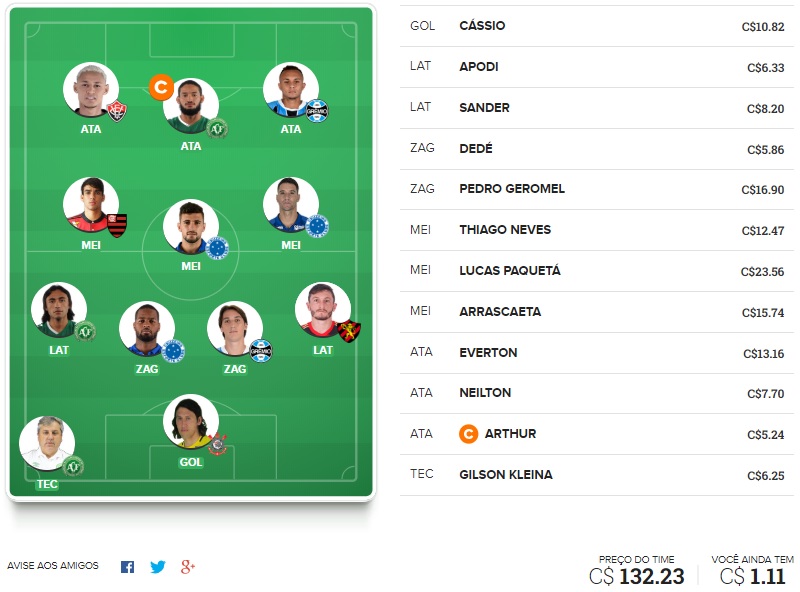 Mesclamos algumas dicas da rodada #4 do Cartola FC 2018 que estão nos nossos outros times, com base nos principais, e juntamos elas em uma só escalação visando os objetivos de cada quadro: pontuar, mitar, surpreender e valorizar