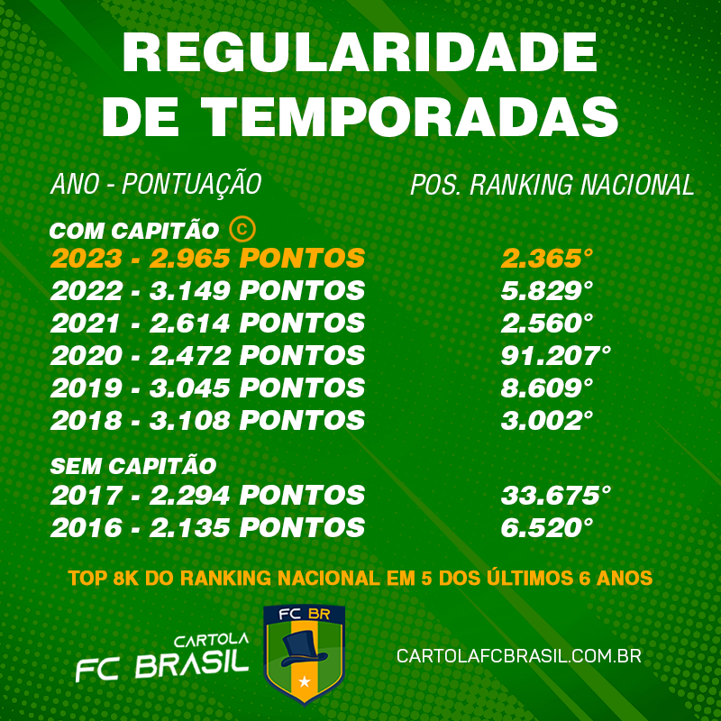 Resultados - Cartola FC Brasil