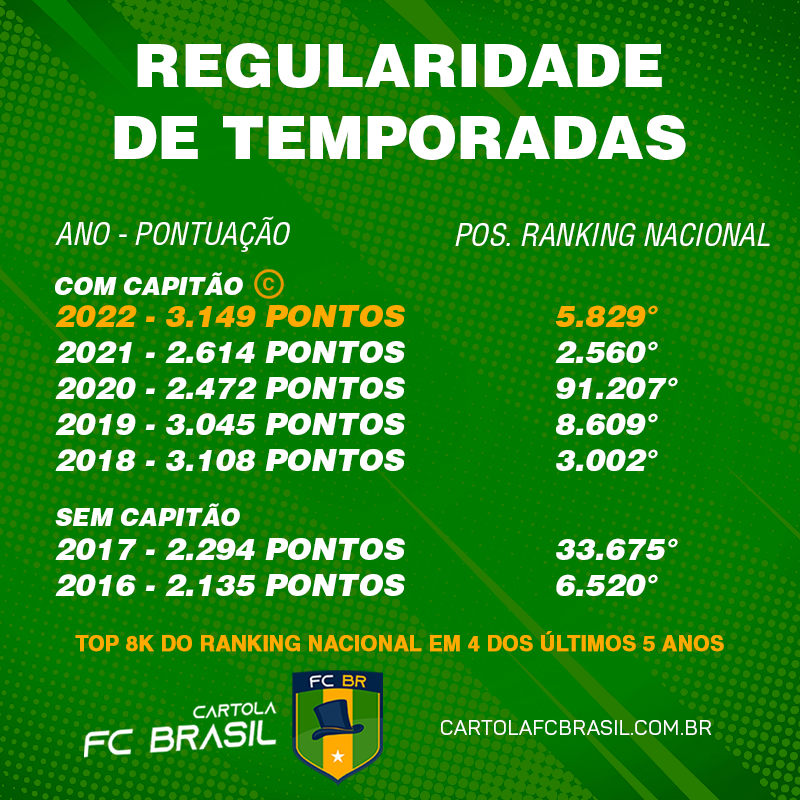 Resultados - Cartola FC Brasil