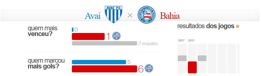 Avaí x Bahia - Confrontos