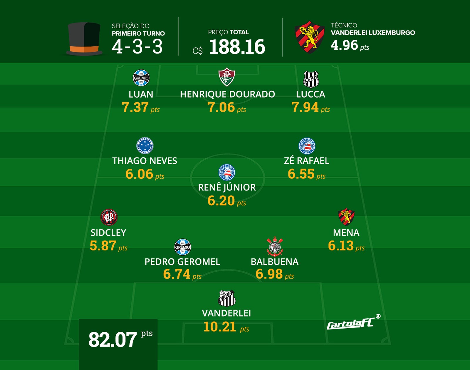 Seleção do 1º turno do Cartola traz jogadores com mais de 40% das rodadas e que possuem as melhores médias da posição