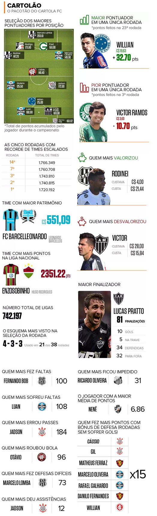 Cartolão 2015 - Resumo da temporada