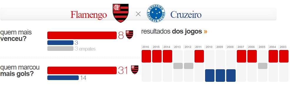 Flamengo x Cruzeiro - Confrontos