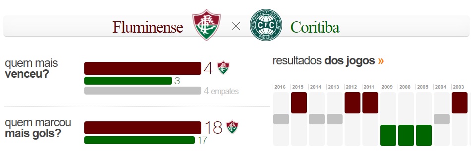 Fluminense x Coritiba - Confrontos