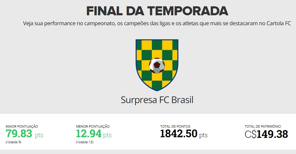 Pontuação total: Surpresa FC Brasil - Cartola FC 2017