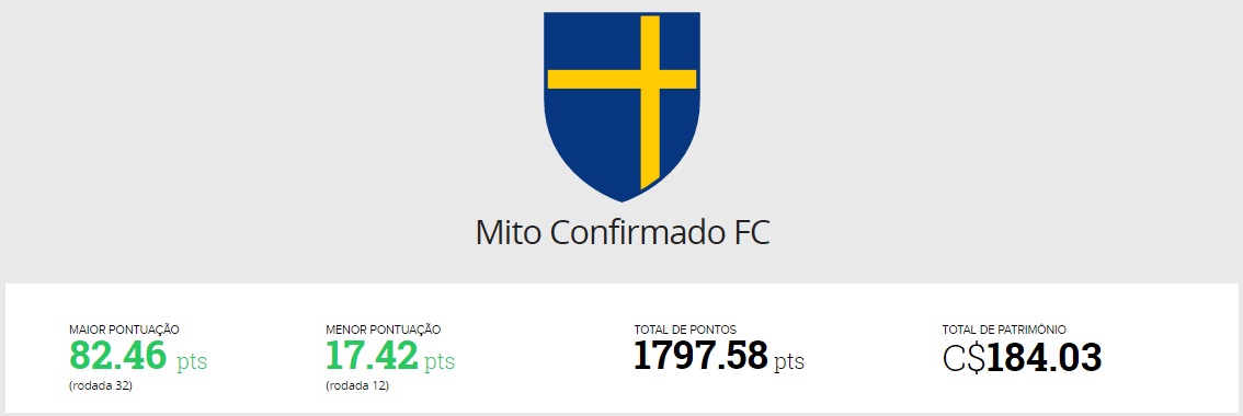 Pontuação total: Mito Confirmado FC - Cartola FC 2016