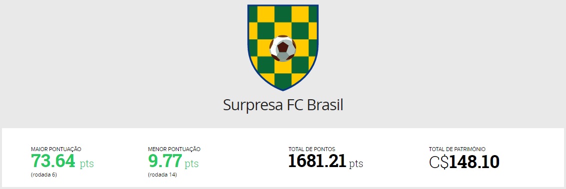 Pontuação total: Surpresa FC Brasil - Cartola FC 2016