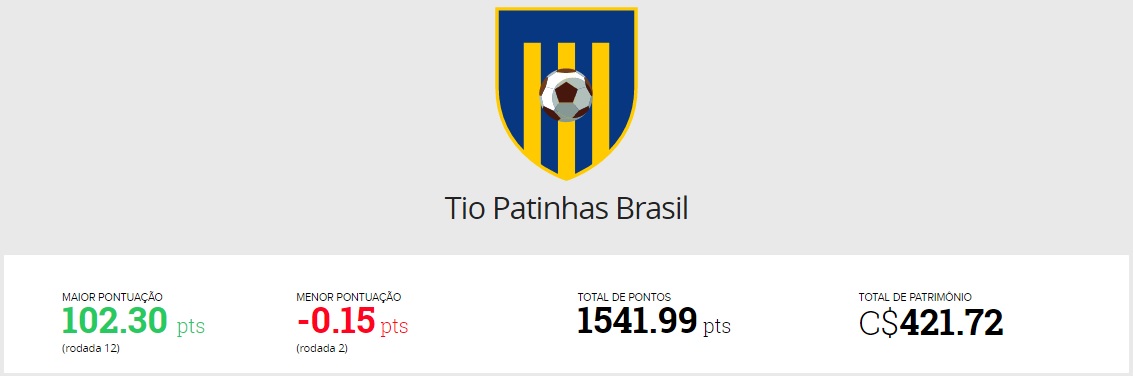 Pontuação total: Tio Patinhas Brasil - Cartola FC 2016