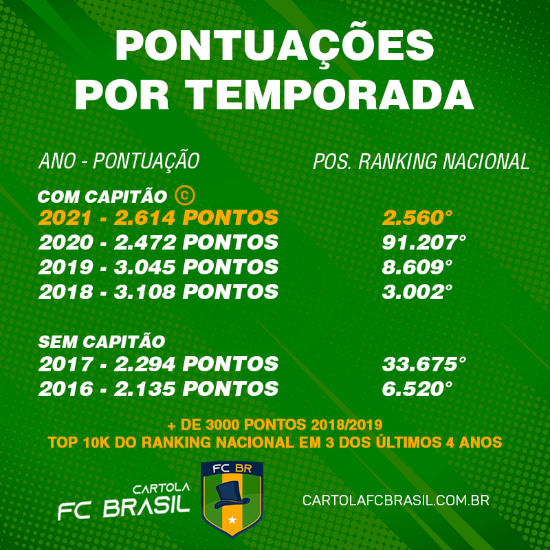 Resultados - Últimos anos