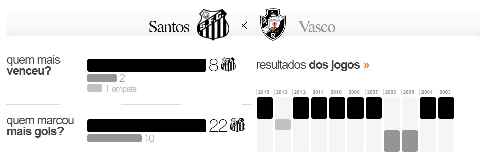 Santos x Vasco - Confrontos