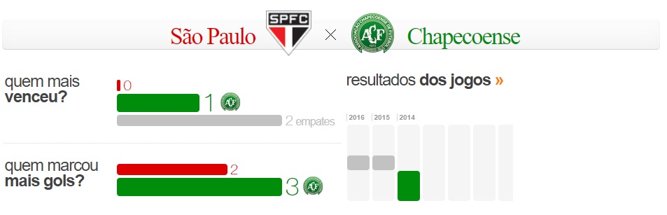 São Paulo x Chapecoense - Confrontos