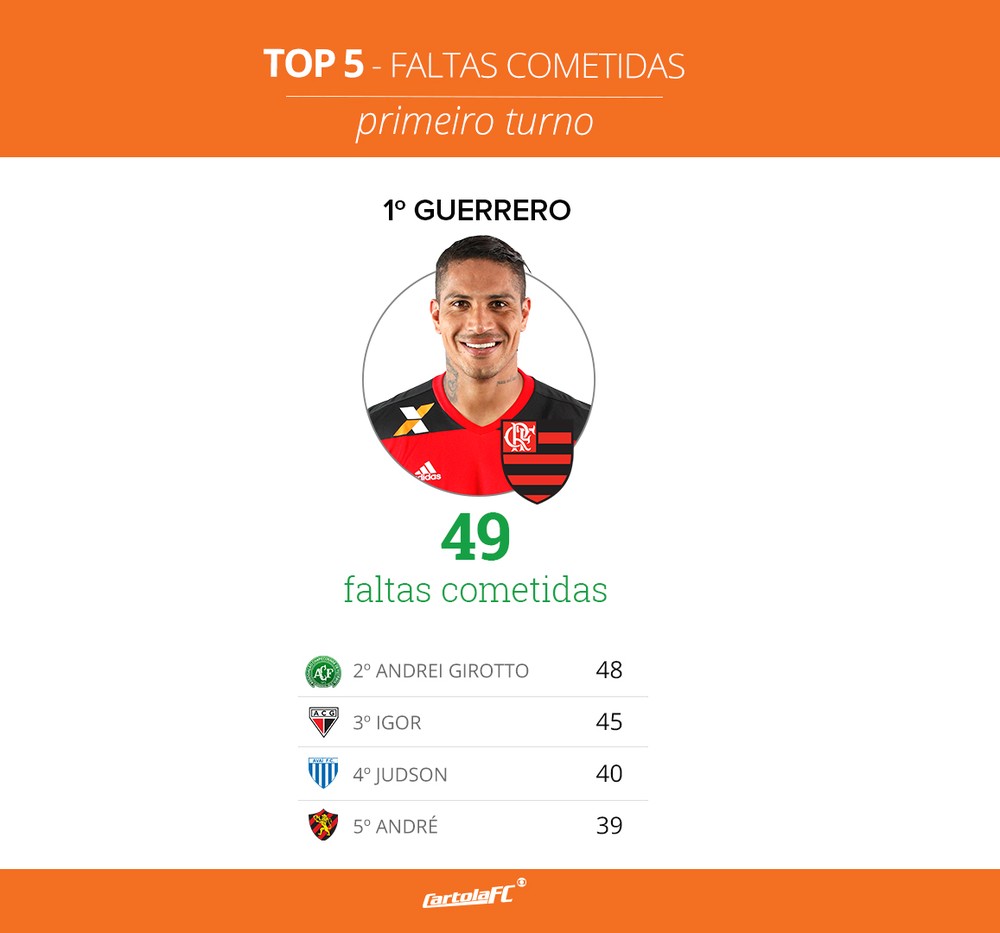 Top 5 - Faltas Cometidas (Guerrero - Flamengo)