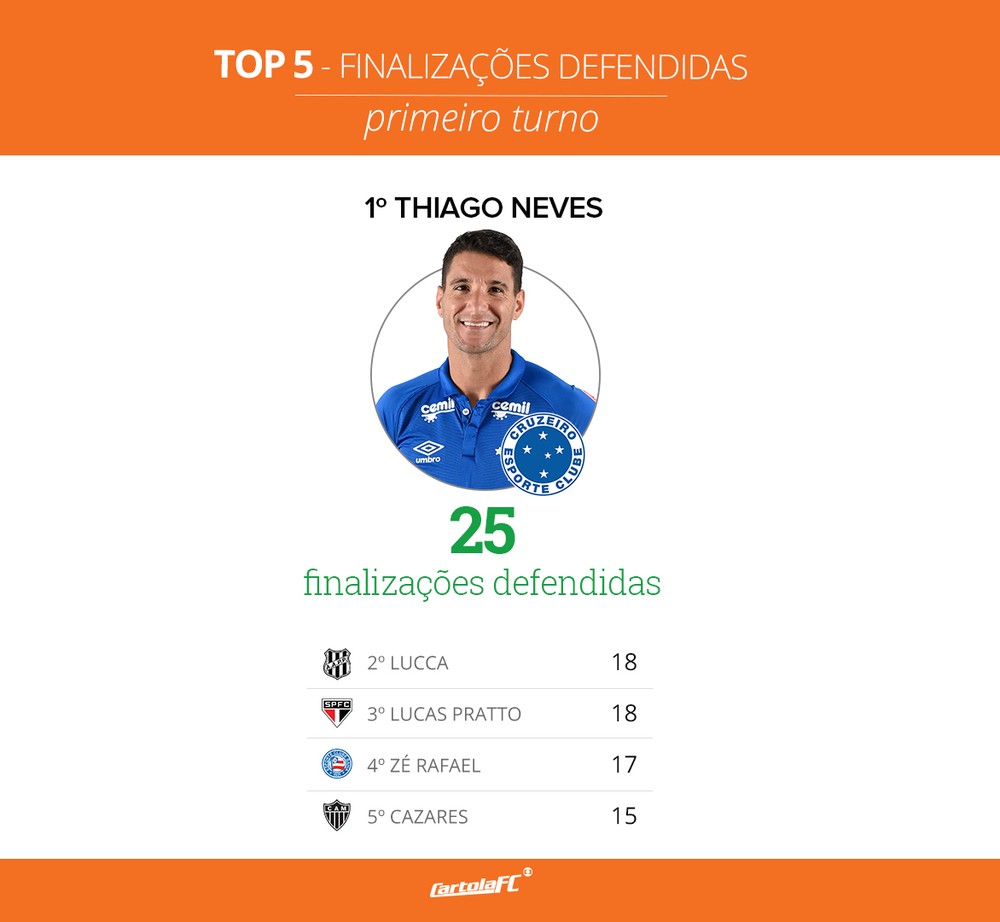 Top 5 - Finalizações defendidas (Thiago Neves - Cruzeiro)