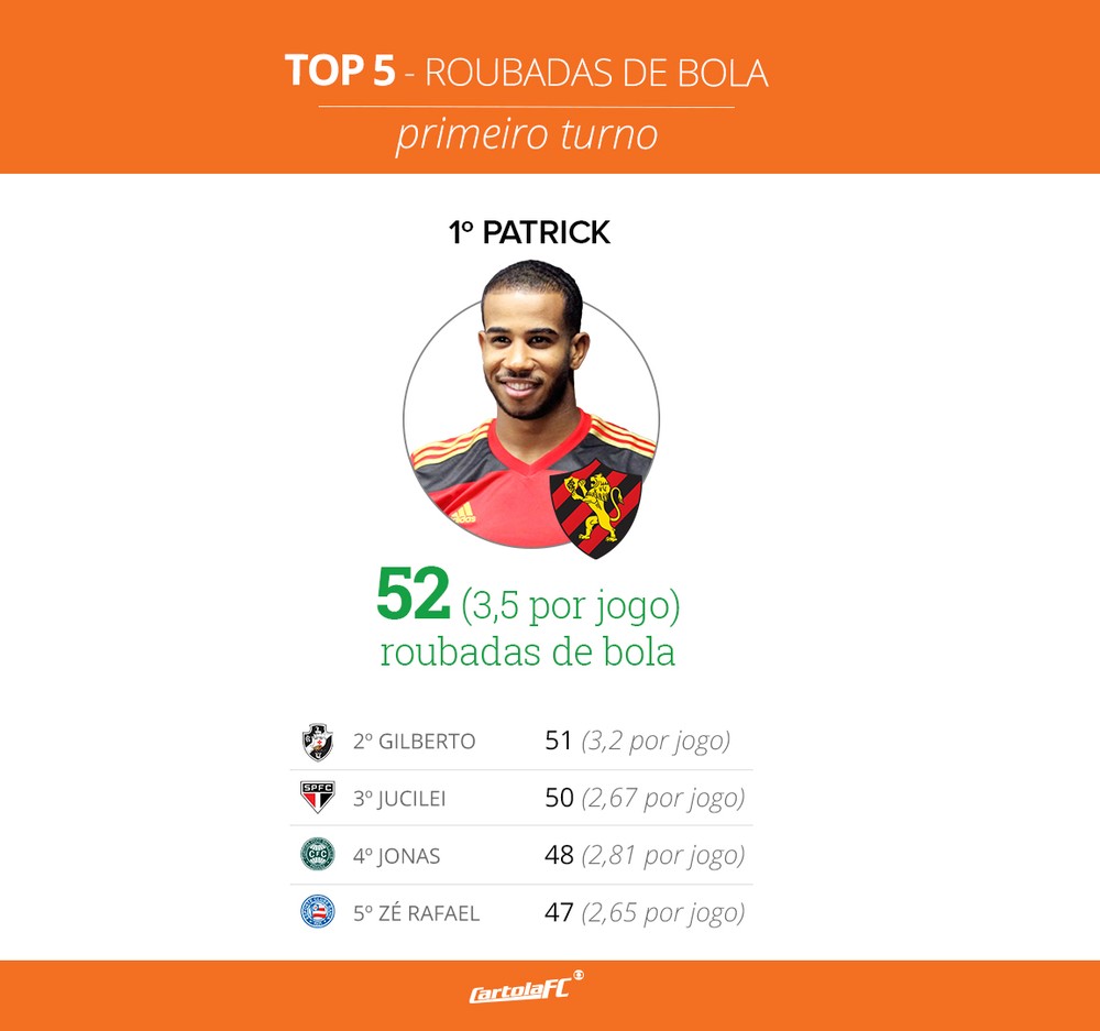 Top 5 - Roubadas de Bola (Patrick - Sport)