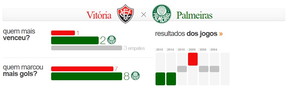 Vitória x Palmeiras - Conforntos