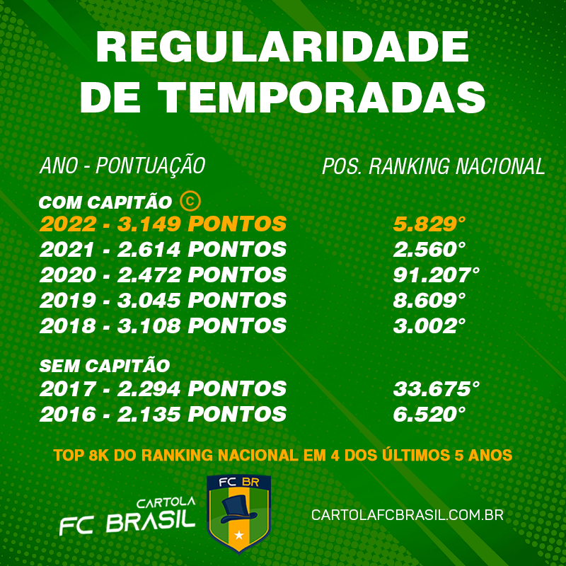 Resultados - Últimos anos