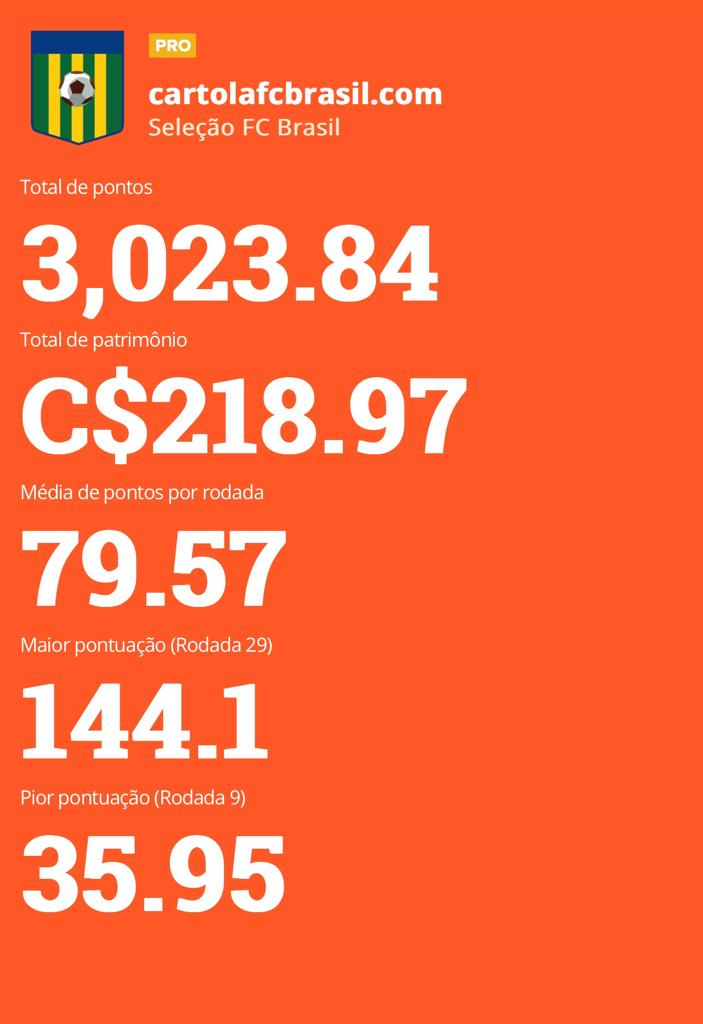 Seleção FC Brasil - Pontuação Temporada 2022